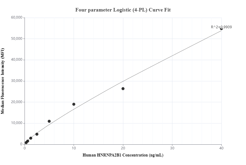 Cytometric bead array standard curve of MP00768-1, HNRNPA2B1 Recombinant Matched Antibody Pair, PBS Only. Capture antibody: 83773-4-PBS. Detection antibody: 83773-5-PBS. Standard: Ag6563. Range: 0.313-40 ng/mL.  